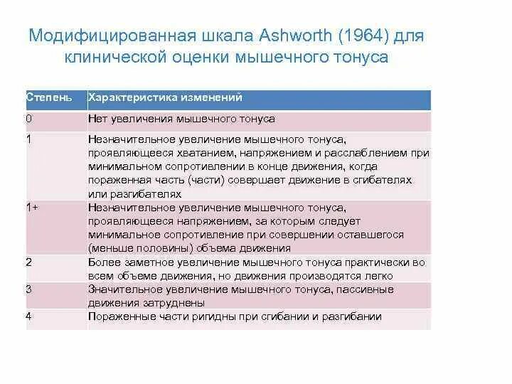 Ashworth шкала спастичности. Мышечный тонус шкала Эшворта. Шкала Эшворта для оценки тонуса мышц. Гипертонус мышц- оценка по шкале Эшворта. Шкала эшворта