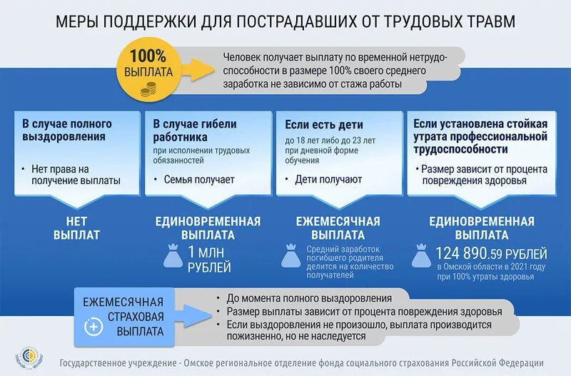 Через сколько приходит выплата за ранение. Выплаты при производственной травме. Выплаты при производственной травме тяжелой степени. Легкая производственная травма выплаты. Производственная травма выплаты и компенсации ожоги.