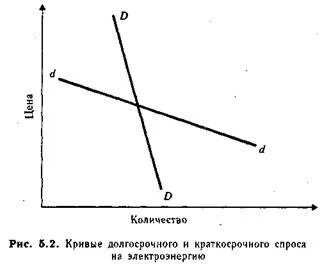 Спрос и предложение в долгосрочном периоде