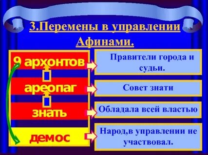 Кто участвовал в управлении афинами