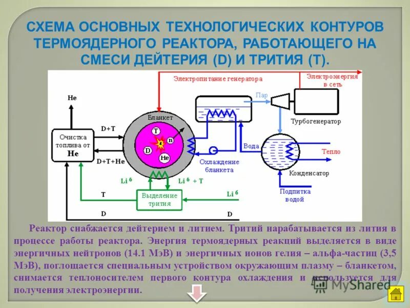 Схема реактора термоядерного синтеза. Термоядерный реактор схема работы. Водородный реактор схема. Ядерный Синтез схема.