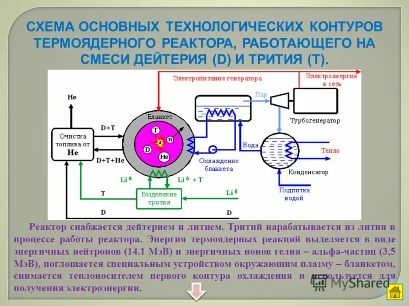 В ядерных реакторах для получения энергии. Схема реактора термоядерного синтеза. Термоядерный реактор схема работы. Водородный реактор схема. Ядерный Синтез схема.