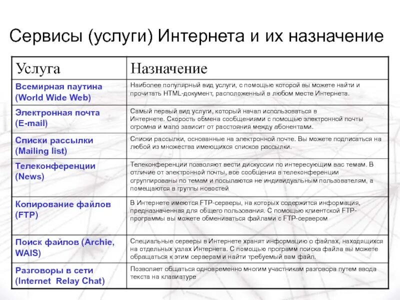 Виды сервисов интернета. Сервисы и услуги интернета. Основные сервисы сети интернет. Назначение основных сервисов интернета таблица. Предназначение интернета.