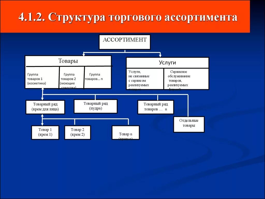 Товарной группой является