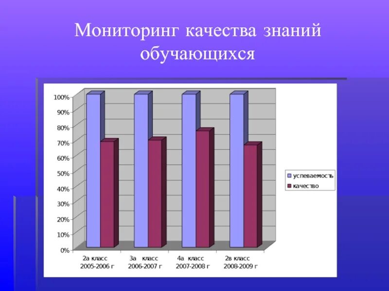 Качество знаний группы. Мониторинг качества знаний и успеваемости. Мониторинг качества знаний учащихся. Диаграмма успеваемости и качества знаний. Мониторинг качества знаний учащихся таблица.