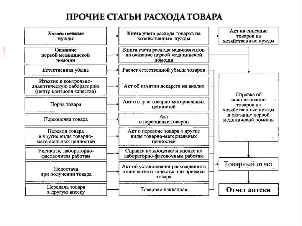 Документальный учет поступления и расхода товаров. Учет поступления товара в аптечной организации. Структура затрат аптечной организации. Схема первичного учета поступления товаров в аптеку. Организация учета прочих расходов