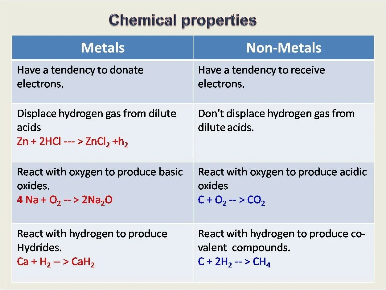 Metals properties. Chemical properties of Metals. Metals non Metals. Properties of non-Metals. Physical properties of Metals.