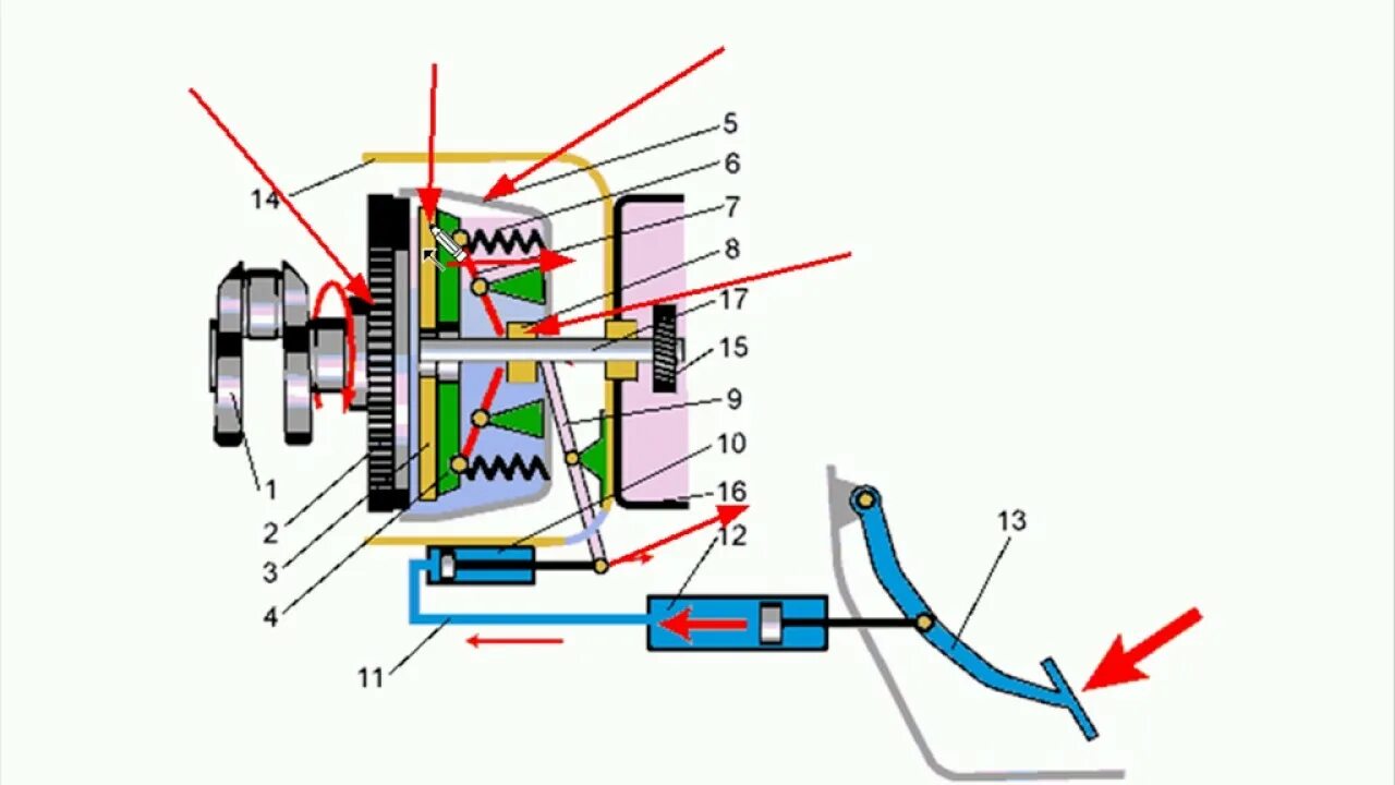 Схема гидравлического привода выключения сцепления. Гидравлический привод выключения сцепления. Механический привод выключения сцепления схема. Механизм сцепления с гидравлическим приводом схема. Привод сцепления автомобиля