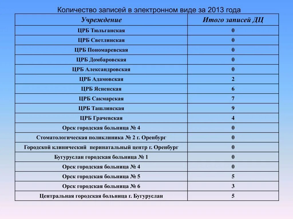 Номер телефона оренбуржье. Грачёвская районная больница. Тюльганская ЦРБ. Пономаревская Центральная районная больница. Грачевская больница Оренбургской области.