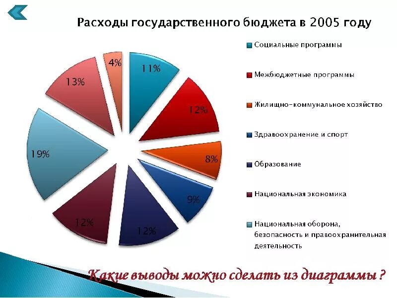 Снижение расходов государства на социальные программы