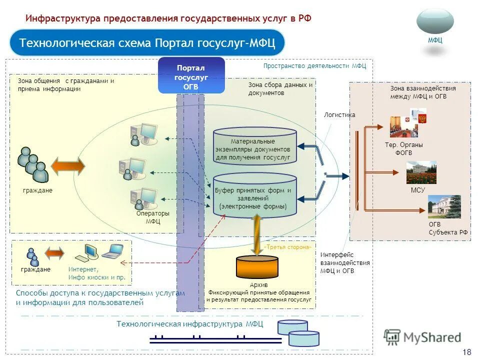 электронные технологии предоставления государственных услуг. инфраструктура электронного правительства. предоставление государственных и муниципальных услуг. схема оказания госуслуг в электронной форме. государственная политика в информационной сфере.