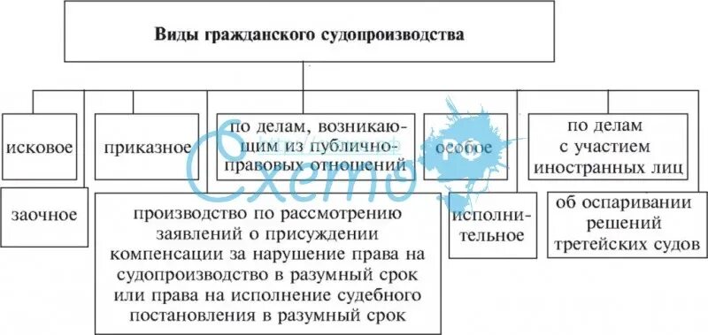 Виды гражданского судопроизводства. Гражданское процессуальное виды. Стадии гражданского процесса ГПК таблица. Виды гражданского судопроизводства и их особенности.