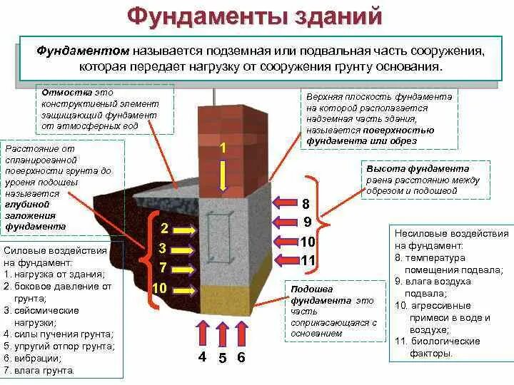 Грунты здания