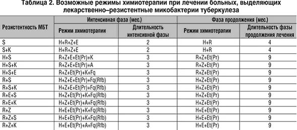 Туберкулез схема лечения препаратами. Схемы химиотерапии туберкулеза. Схемы терапии туберкулеза. Химиотерапия при туберкулезе схема лечения.