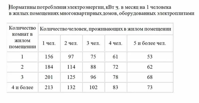 Сколько киловатт в месяц на человека