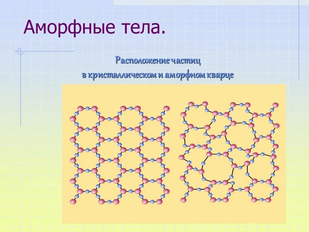 Аморфные решетки. Аморфные тела. Аморфные тела физика. Кристаллические и аморфные тела физика. Схема аморфного тела.