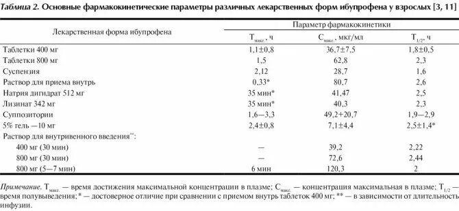 Ибупрофен сколько давать при температуре