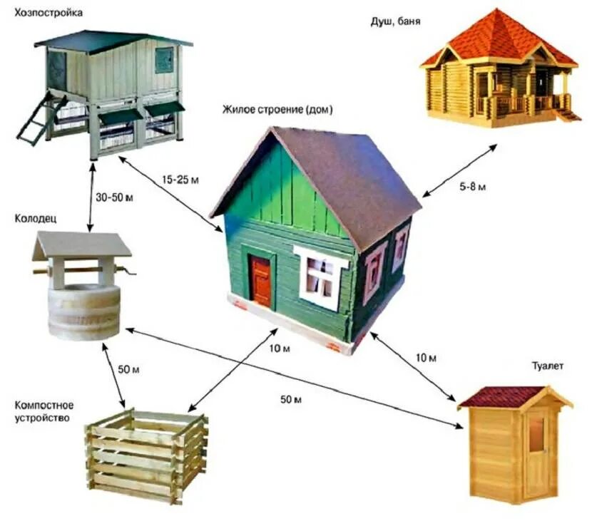 На каком расстоянии можно строить туалет. Нормы постройки сарая от соседей. Схема расположения хозпостроек на участке. Нормативы расположения хозпостроек на участке. Нормы строения на дачном участке построек.