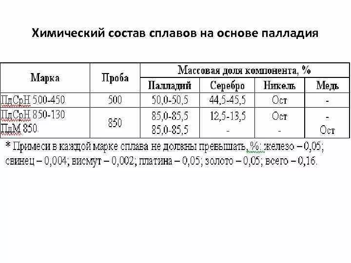 Химический состав сплава. Сплавы на основе палладия. Состав палладия химический состав. Состав сплава палладия 500 пробы. Пробы золота состав сплава