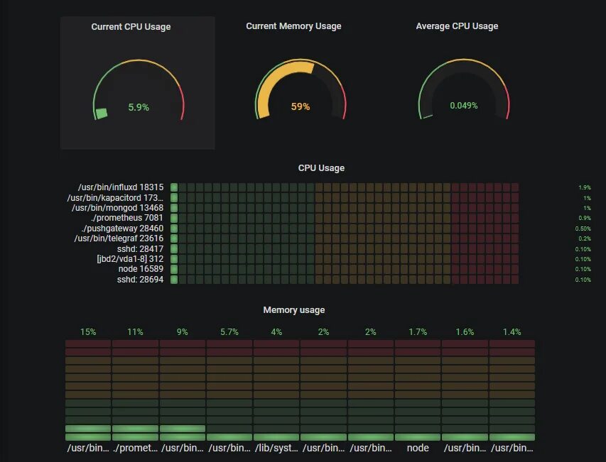 Monitoring usage
