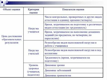 Достигаемые результаты и их оценка