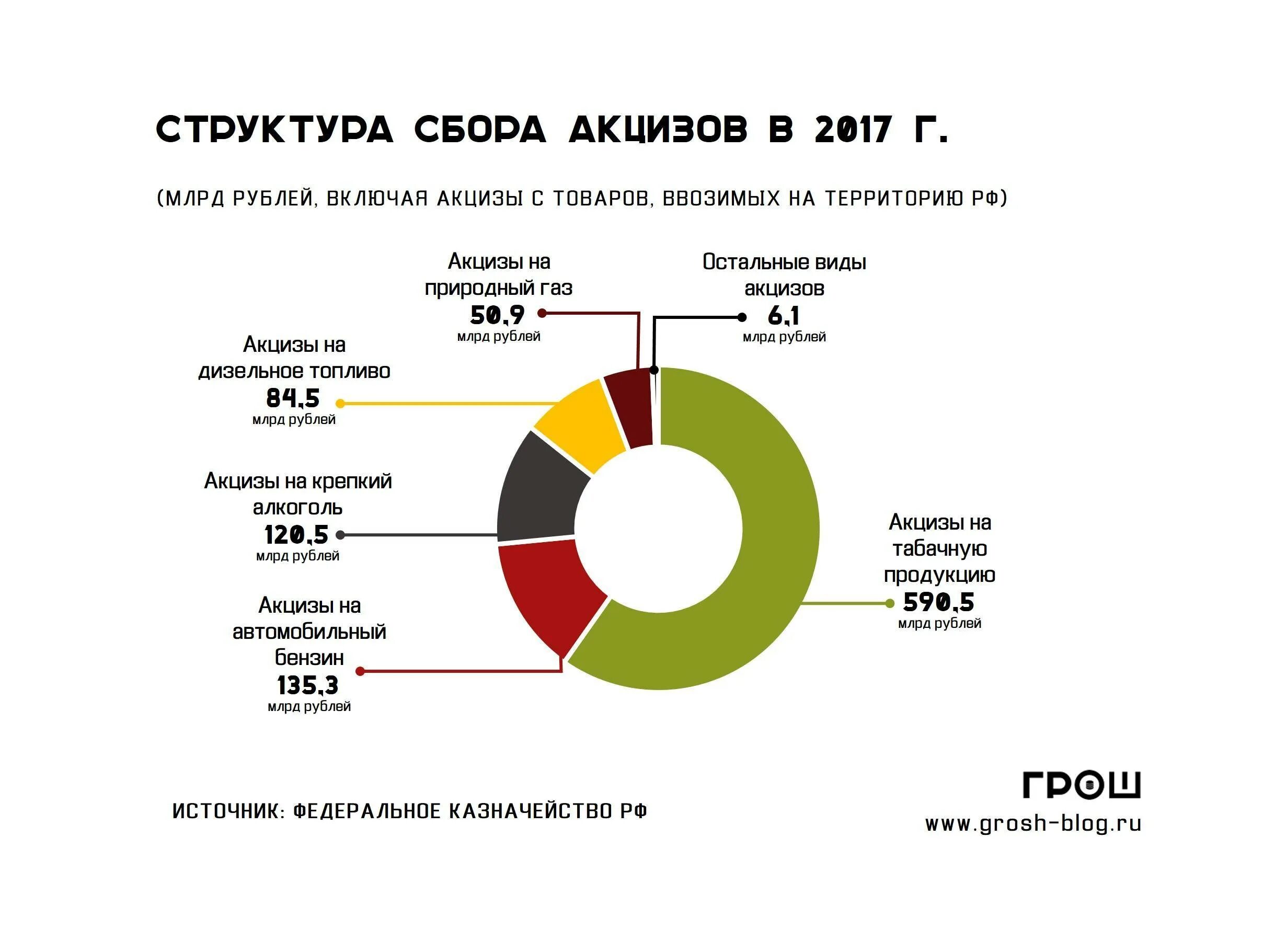 Кто платит акцизный налог. Структура сбора акцизов. Акциз сколько процентов. Поступления в бюджет от акцизов на алкоголь. Поступление от акцизов в бюджет России.