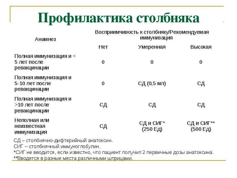 Экстренная специфическая профилактика столбняка. Схема экстренной профилактики столбняка привитым. Схема специфической профилактики столбняка. Препараты для экстренной профилактики столбняка.