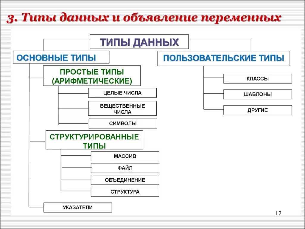 Виды данных программ. Перечислите основные типы данных. Простые и сложные типы данных. Типы данных в информатике. Тип данных определяет Информатика.