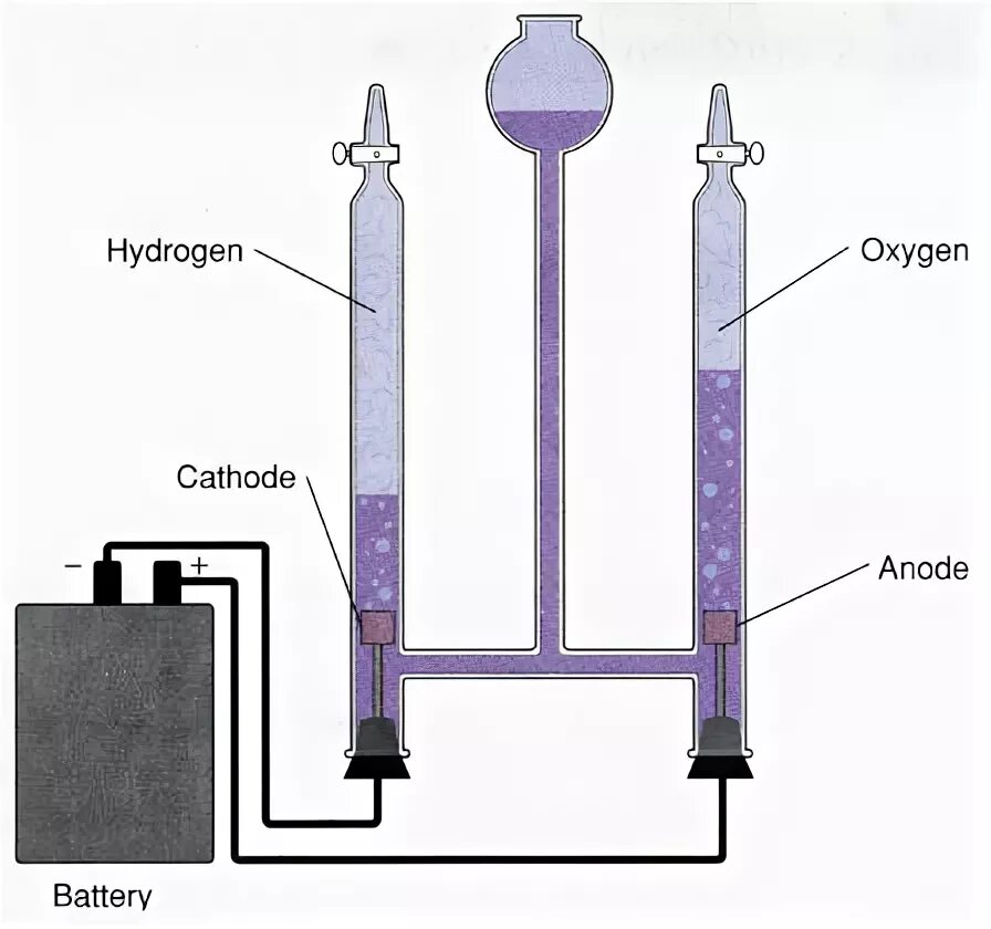 Схема получения кислорода и водорода электролизом воды. Прибор электролизер. Электролизер водорода схема. Разделение воды на водород и кислород. Извлечение кислорода из воды