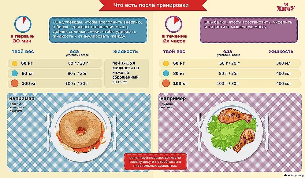 Сколько можно есть вечером. Питание после тренировки. Через сколько после тренировки можно есть. Через сколько минут после тренировки можно есть. Что нужно есть после тренировки.