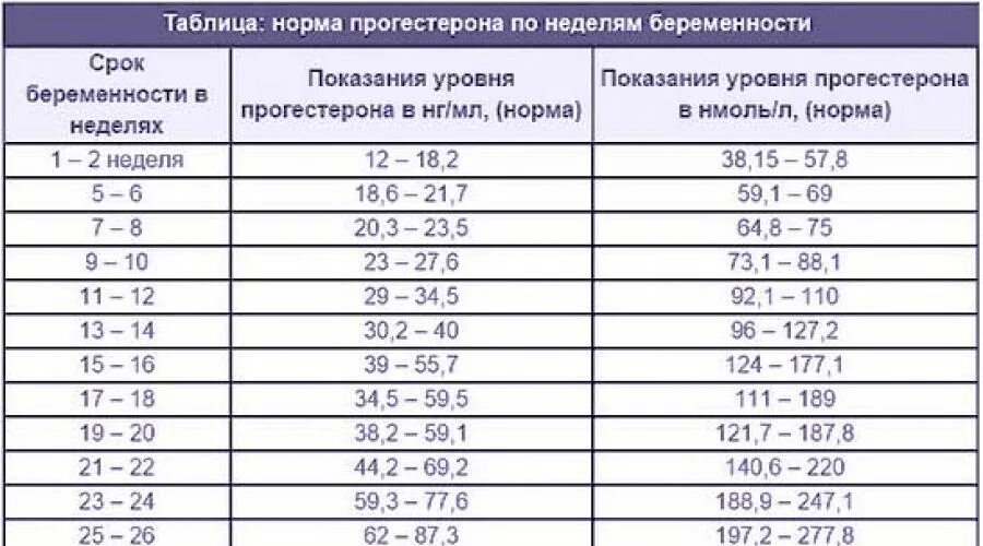 Сма нормы. Норма прогестерона в 1 триместре беременности. Прогестерон показатели нормы. Норма эстрадиола при беременности после эко. Прогестерон таблица нормы.