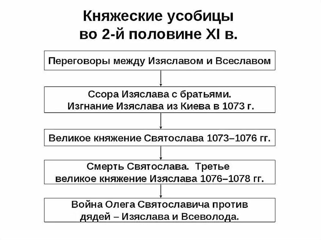 Княжеские усобицы. Причины княжеских усобиц. Таблица по истории княжеские усобицы.