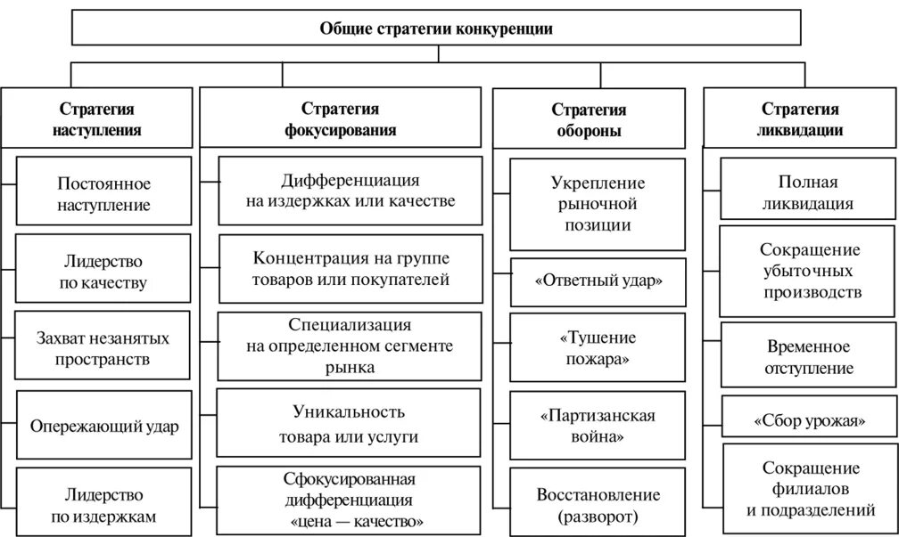 Общие стратегии конкуренции. Классификация конкурентных стратегий. Конкурентные стратегии предприятия. Виды стратегии конкреции. Характеристика стратегий предприятия