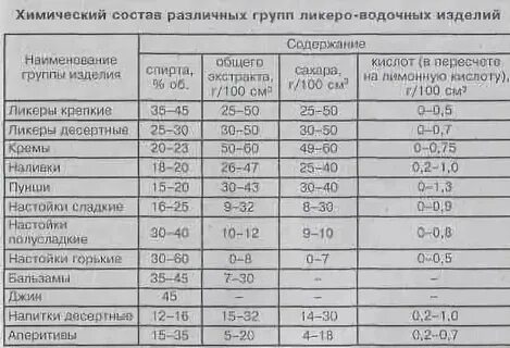 Сахара градусы