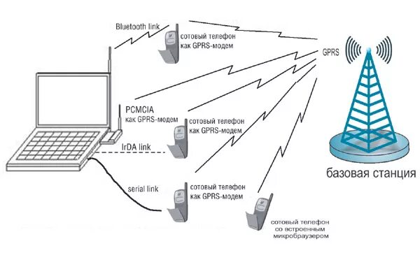 Как действует мобильная связь. Принцип действия сотовой связи. GSM/GPRS модем оператора сотовой связи. Схема сотовой сети. Схема передачи данных GSM.