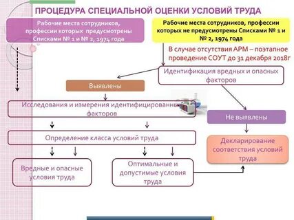 Правила оценки рабочих мест