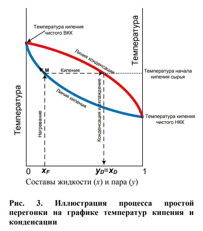 Температура кипения и конденсации. График температуры при перегонке. Температурные графики осахаривания зернового затора.