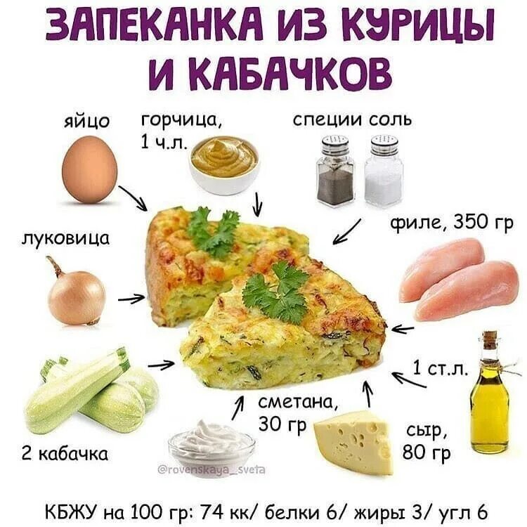 Рецепт бедер пп. Кабачок кбжу. пп рецепты. кабачок кбжу на 100 грамм. цукини и кабачки кбжу.