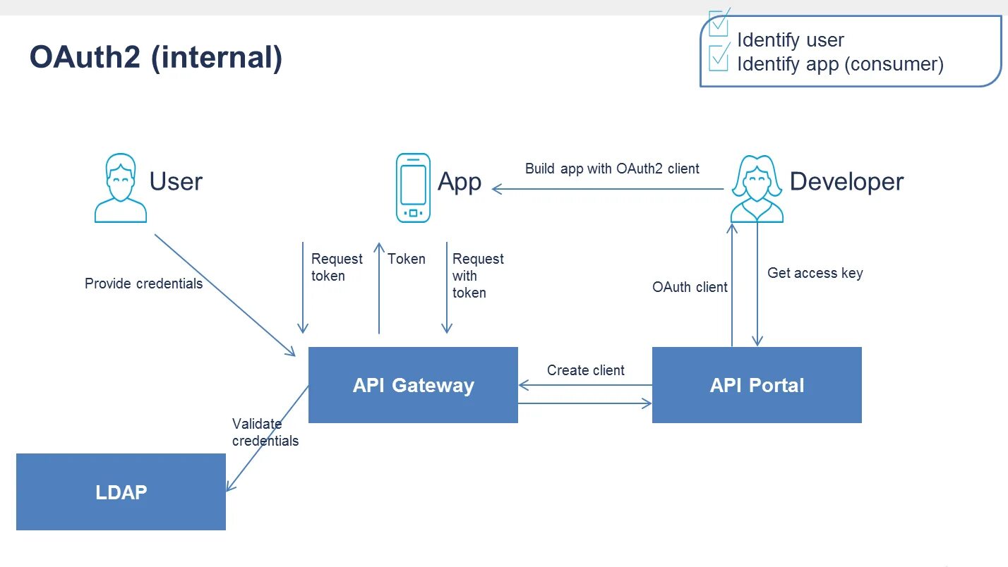 Google oauth2 api. Oauth 2.0 sequence диаграмма. oauth 2.0 схема. oauth2 схема работы. аутентификация oauth.