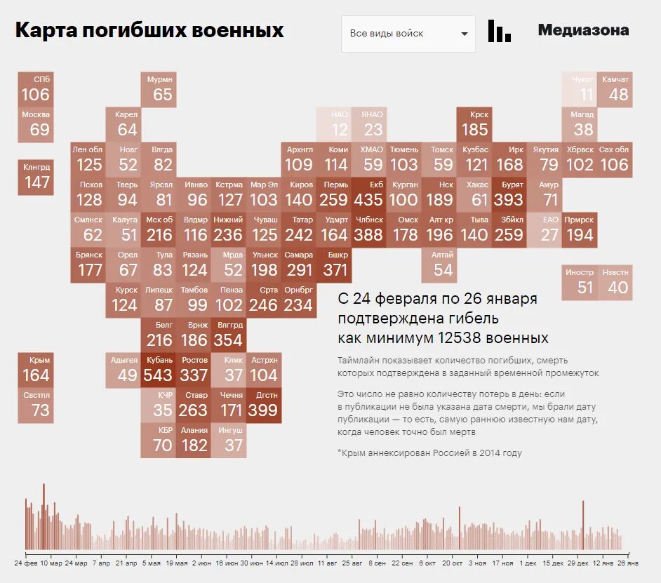 Медиазона потери украины. Количество войн. Медиазона журналисты список. Число погибших на Украине на сегодняшний день российских военных.