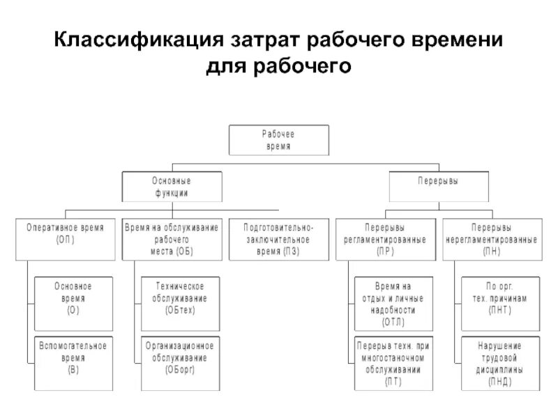 Классификация затрат рабочего времени. Формы затрат труда. классификация затрат труда. классификация затрат рабочего времени врача.