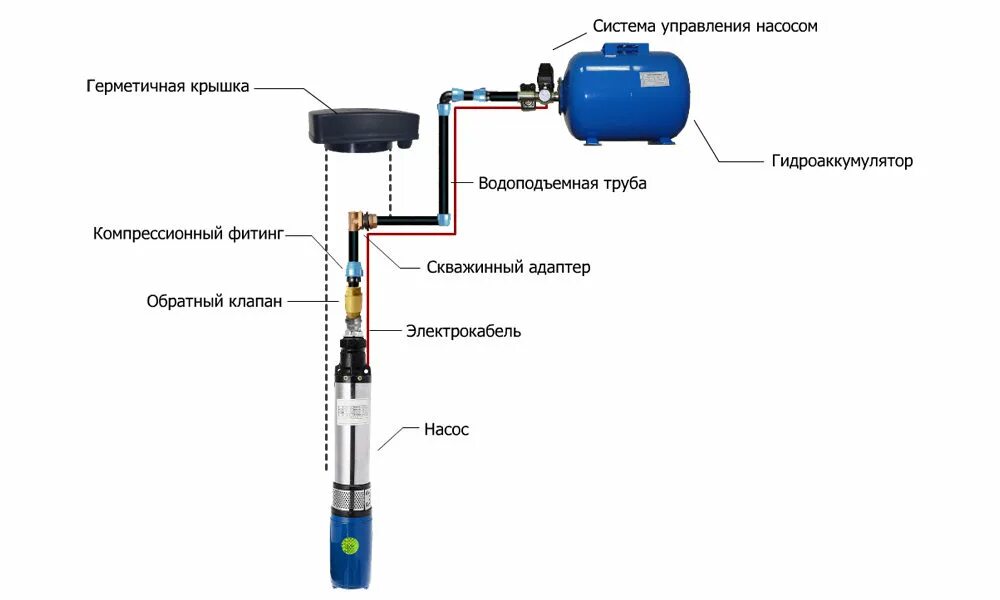 Обустройство скважины с адаптером схема подключения шлангов. Схема подключения скважинного насоса через адаптер. Схема монтажа насоса в скважине с адаптером. Скважинный адаптер схема подключения. Подключить насос к скважине