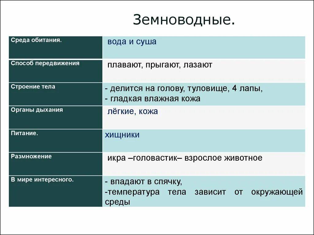 Краткий пересказ параграфа водная среда обитания. Среда обитания и строение тела земноводных. Земноводные среда обитания таблица. Класс земноводные среда обитания. Снеда обитанря земноводных.