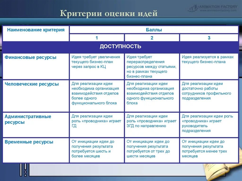 Метод оценки идей. Критерии оценки идеи. Критерии реализации бизнес идеи. Критерии оценивания идеи. Критерии оценивания бизнес идеи.