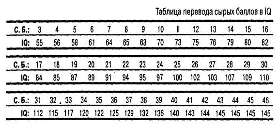 Тест структуры интеллекта Амтхауэра, субтест 9. Показатели теста Векслера. Таблица результатов теста Векслера. Тест Векслера детский показатели. Векслер айкью