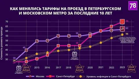 Проезд в петербурге 2023