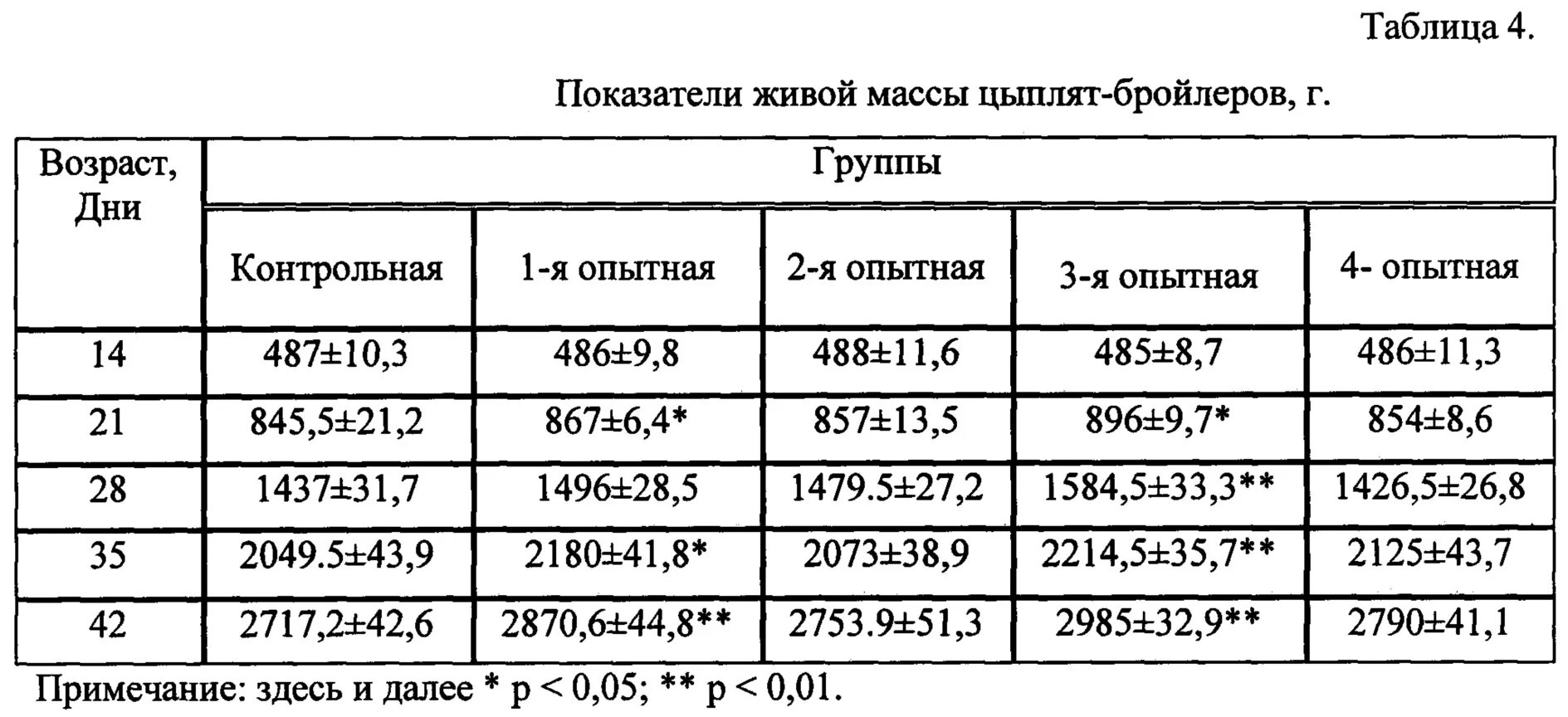 Таблица бройлера кобб 500 по дням. Таблица веса цыплят бройлеров по возрасту. Взвешивание цыплят бройлеров контрольное. Бройлерные цыплята живой вес и Возраст таблица. Таблица веса и возраста бройлеров цыплят бройлеров.