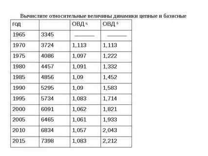 Цепная величина динамики
