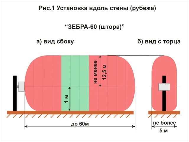 Однопозиционные радиоволновые извещатели Зебра принцип действия. Зебра 60 Извещатель. Формы зоны обнаружения. Датчик Зебра 60.