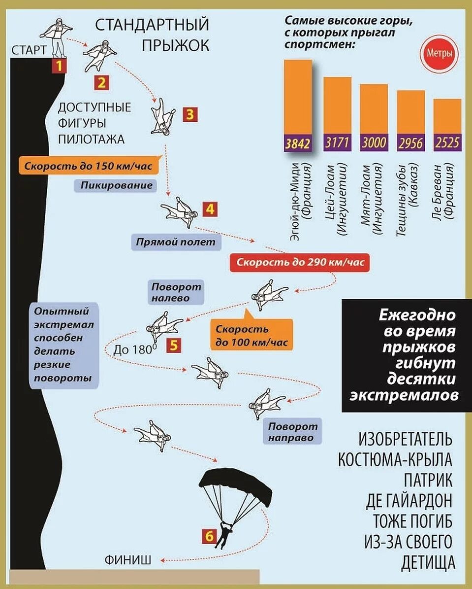 Статистика парашютных происшествий. Дед прыгает с парашютом. Прыжок с парашютом небо. Стратосфера прыжок с парашютом. Статистика прыжков с парашютом.